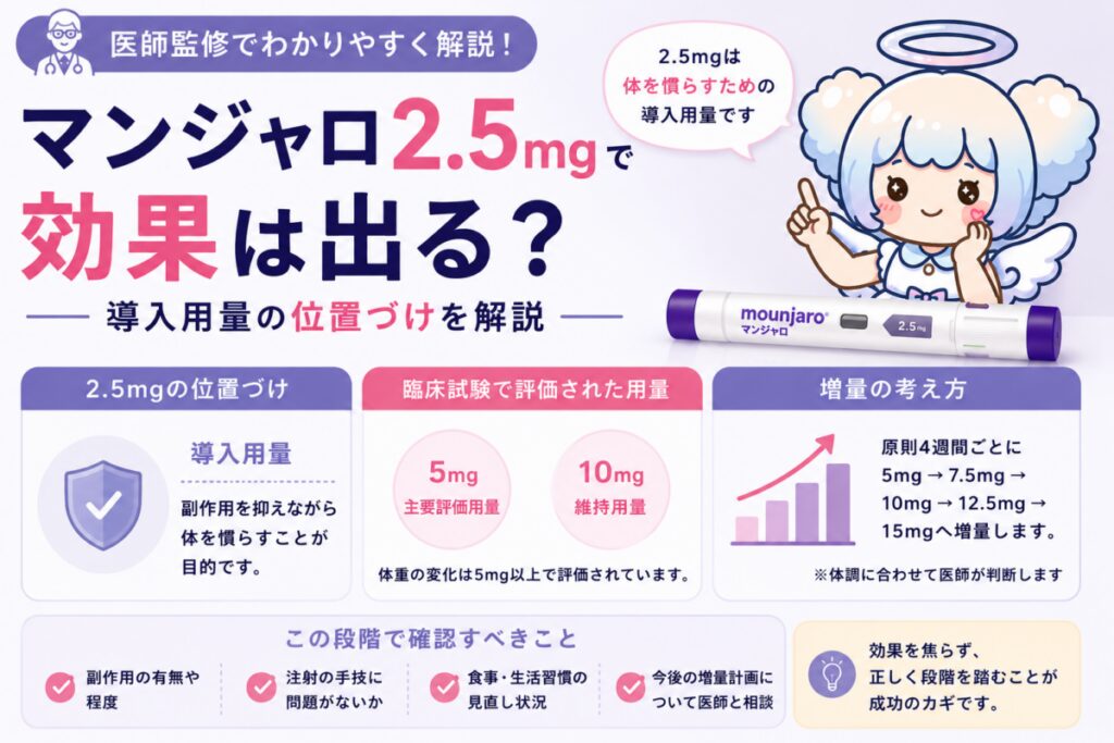 マンジャロ2.5mgの位置づけと増量の考え方を解説する記事のアイキャッチ