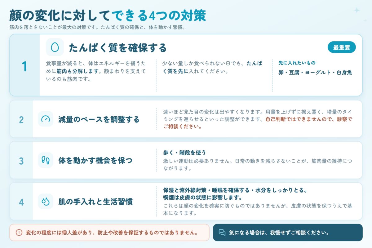 マンジャロによる顔の変化への対策4つ。最も重要なのはたんぱく質の確保で、少ない量しか食べられない日でも卵・豆腐・ヨーグルト・白身魚を先に入れる。減量のペースを調整する、歩くなど体を動かす機会を保つ、保湿と紫外線対策と睡眠と水分。変化の程度には個人差があり、防止や改善を保証するものではない。