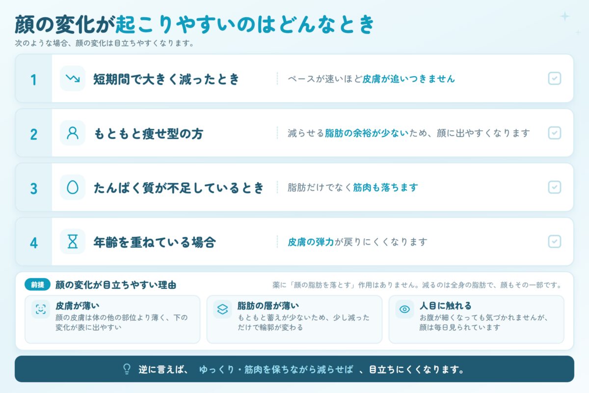 マンジャロで顔の変化が起こりやすいのは、短期間で大きく減ったとき、もともと痩せ型の方、たんぱく質が不足しているとき、年齢を重ねている場合の4つ。薬に顔の脂肪だけを落とす作用はなく、減るのは全身の脂肪で顔もその一部。顔は皮膚と脂肪の層が薄く人目に触れるため目立ちやすい。ゆっくり、筋肉を保ちながら減らせば目立ちにくくなる。