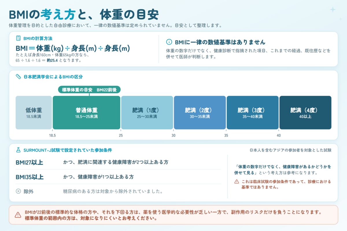 BMIは体重キログラムを身長メートルで2回割って求める。日本肥満学会の区分では18.5未満が低体重、18.5から25未満が普通体重、25から30未満が肥満1度、30から35未満が肥満2度、35から40未満が肥満3度、40以上が肥満4度。標準体重の目安はBMI22前後。SURMOUNT-J試験の参加条件はBMI27以上かつ健康障害2つ以上、またはBMI35以上かつ健康障害1つ以上。