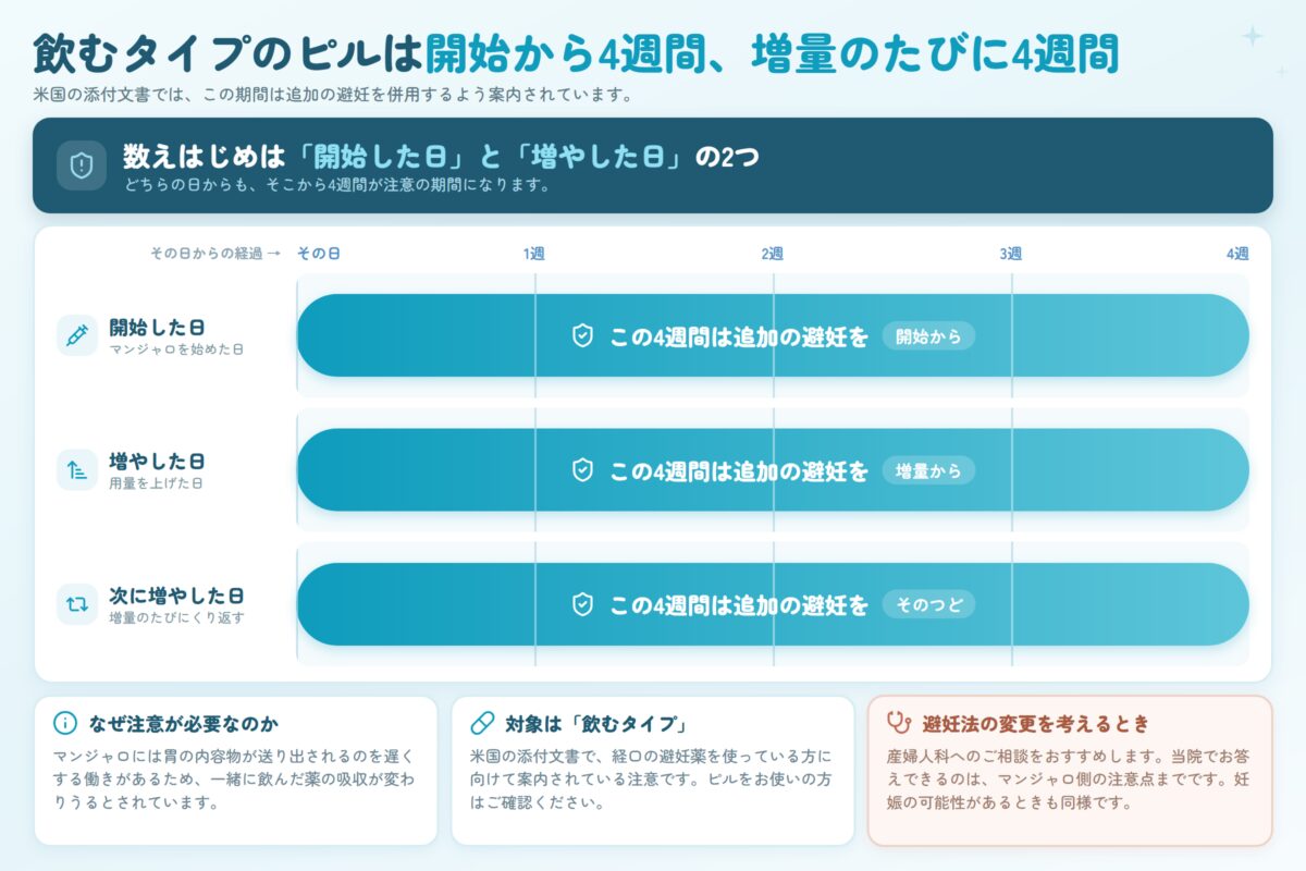 マンジャロ使用中に飲むタイプのピルを使う場合、マンジャロを開始した日から4週間と、用量を増やした日から4週間、追加の避妊を併用する。増量のたびに繰り返す。マンジャロには胃の内容物が送り出されるのを遅くする働きがあるため、一緒に飲んだ薬の吸収が変わりうるとされている。