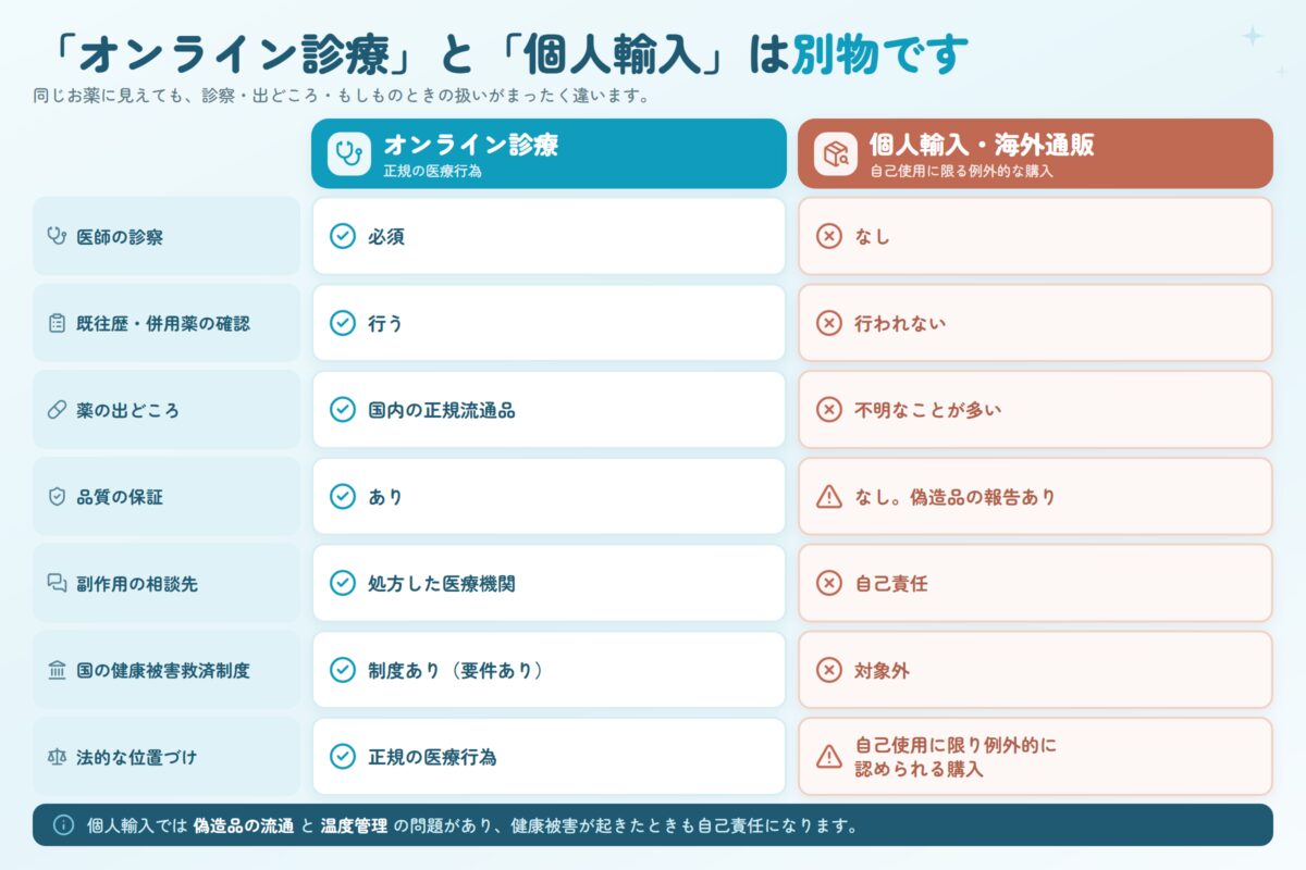 マンジャロのオンライン診療と個人輸入の比較。オンライン診療は医師の診察が必須、既往歴と併用薬の確認を行い、薬は国内の正規流通品で品質の保証があり、副作用は処方した医療機関に相談でき、国の健康被害救済制度の対象になる場合がある。個人輸入は診察がなく、薬の出どころが不明なことが多く、偽造品の報告があり、健康被害が起きても自己責任。