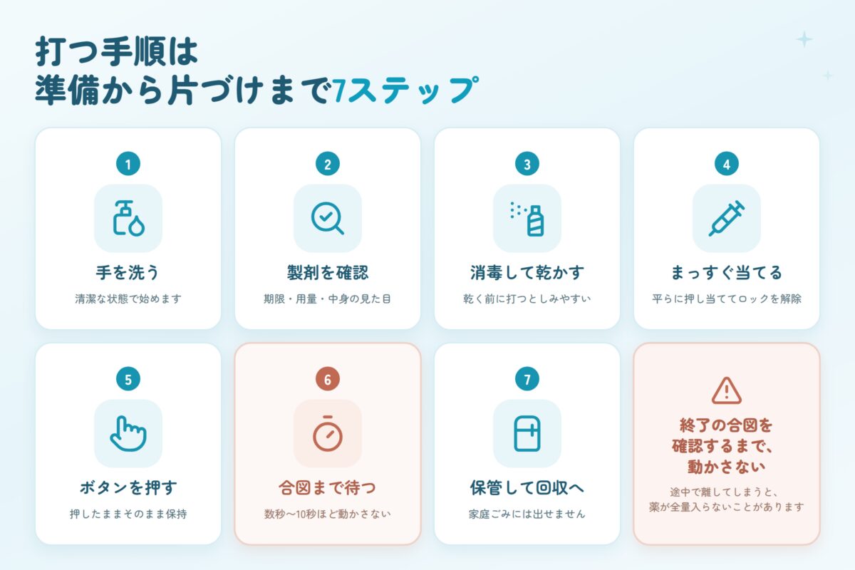 マンジャロを打つ手順の7ステップ。手を洗う、製剤を確認、消毒して乾かす、まっすぐ当てる、ボタンを押す、終了の合図まで数秒から10秒動かさない、保管して回収へ。途中で離すと薬が全量入らないことがある。