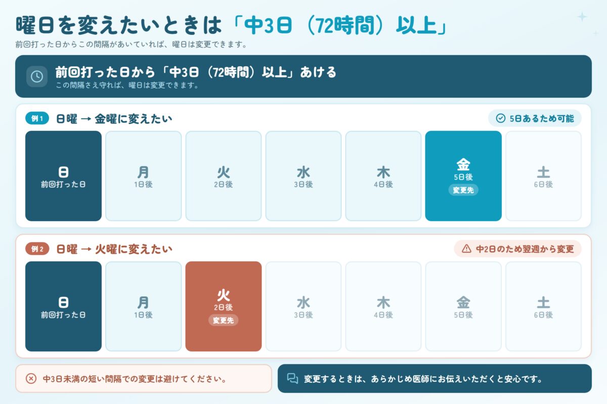 マンジャロを打つ曜日を変えるときは、前回打った日から中3日(72時間)以上あける。日曜から金曜への変更は5日あるため可能。日曜から火曜は中2日のため翌週から変更する。