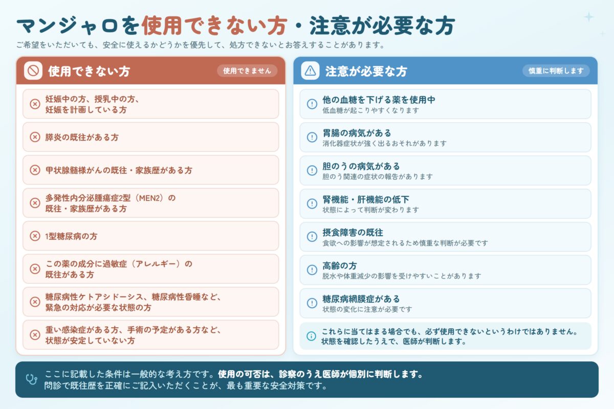 マンジャロを使用できないのは、妊娠中・授乳中・妊娠を計画している方、膵炎の既往、甲状腺髄様がんや多発性内分泌腫瘍症2型の既往や家族歴、1型糖尿病、成分に過敏症の既往、糖尿病性ケトアシドーシス、重い感染症や手術予定など状態が安定していない方。注意が必要なのは他の血糖を下げる薬を使用中、胃腸や胆のうの病気、腎機能や肝機能の低下、摂食障害の既往、高齢の方、糖尿病網膜症がある方。