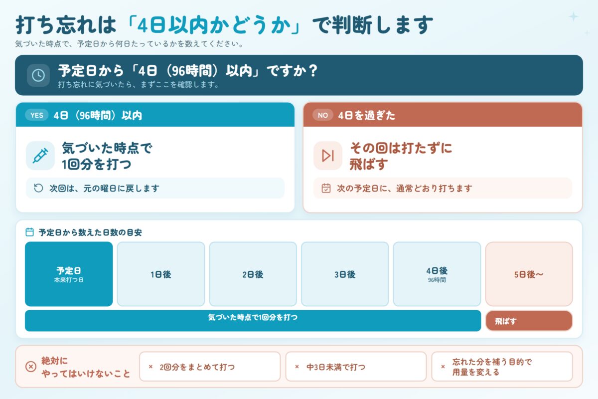 マンジャロの打ち忘れは予定日から4日(96時間)以内かどうかで判断する。4日以内なら気づいた時点で1回分を打ち、次回は元の曜日に戻す。4日を過ぎたらその回は飛ばし、次の予定日に通常どおり打つ。2回分をまとめて打つことはしない。